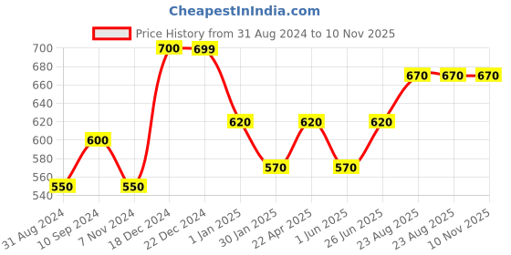 tatacliq.com 7 Alt by Pantaloons Beige Cotton Relaxed Fit Printed T-Shirt 7 alt by pantaloons Price History Graph from 31 Aug 2024 to 9 Nov 2025