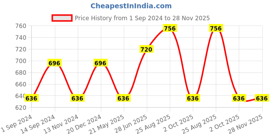 tatacliq.com 7 Alt by Pantaloons Beige Cotton Relaxed Fit Printed T-Shirt 7 alt by pantaloons Price History Graph from 1 Sep 2024 to 27 Nov 2025