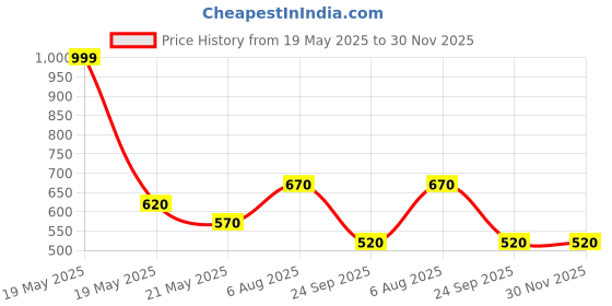 tatacliq.com 7 Alt by Pantaloons Beige Cotton Relaxed Fit Printed T-Shirt 7 alt by pantaloons Price History Graph from 19 May 2025 to 30 Nov 2025