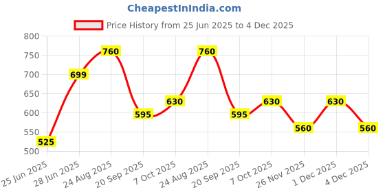 tatacliq.com 7 Alt By Pantaloons Beige Cotton Relaxed Fit Self Pattern Tank Tee 7 alt by pantaloons Price History Graph from 25 Jun 2025 to 4 Dec 2025