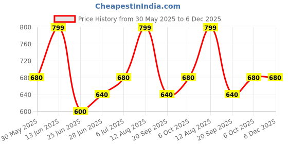 tatacliq.com 7 Alt By Pantaloons Beige Cotton Relaxed Fit Shorts 7 alt by pantaloons Price History Graph from 30 May 2025 to 6 Dec 2025
