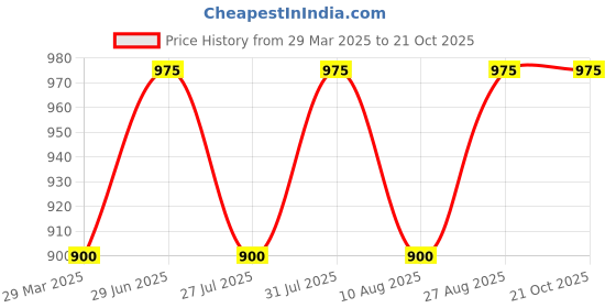 tatacliq.com 7 Alt by Pantaloons Beige Cotton Relaxed Fit Striped Shirt 7 alt by pantaloons Price History Graph from 29 Mar 2025 to 21 Oct 2025