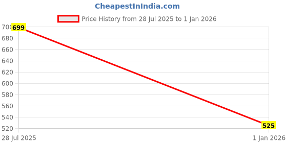 tatacliq.com 7 Alt By Pantaloons Beige Cotton Relaxed Fit T-Shirt 7 alt by pantaloons Price History Graph from 28 Jul 2025 to 1 Jan 2026
