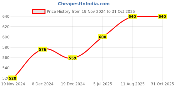 tatacliq.com 7 Alt by Pantaloons Beige Cotton Slim Fit Printed T-Shirt 7 alt by pantaloons Price History Graph from 19 Nov 2024 to 31 Oct 2025