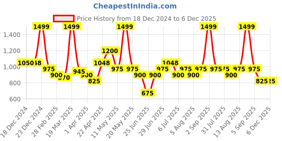 tatacliq.com 7 Alt By Pantaloons Beige Cotton Slim Fit Striped Shirt 7 alt by pantaloons Price History Graph from 18 Dec 2024 to 6 Dec 2025
