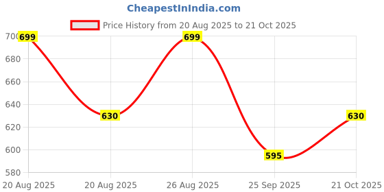 tatacliq.com 7 Alt by Pantaloons Beige Relaxed Fit Solid T-Shirt 7 alt by pantaloons Price History Graph from 20 Aug 2025 to 25 Sep 2025