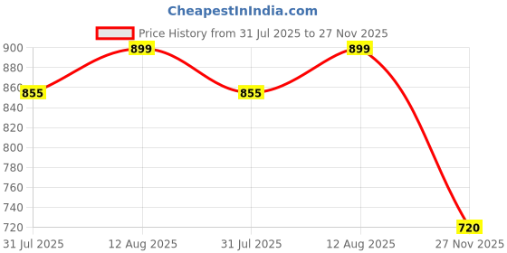 tatacliq.com 7 Alt By Pantaloons Beige Relaxed Fit Striped T-Shirt 7 alt by pantaloons Price History Graph from 31 Jul 2025 to 27 Nov 2025