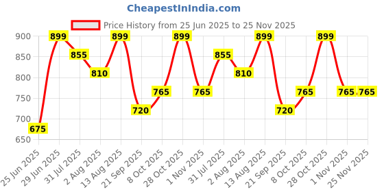tatacliq.com 7 Alt By Pantaloons Beige Relaxed Fit Texture Polo T-Shirt 7 alt by pantaloons Price History Graph from 25 Jun 2025 to 25 Nov 2025