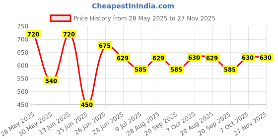 tatacliq.com 7 Alt by Pantaloons Beige Slim Fit Self Design T-Shirt 7 alt by pantaloons Price History Graph from 28 May 2025 to 26 Nov 2025
