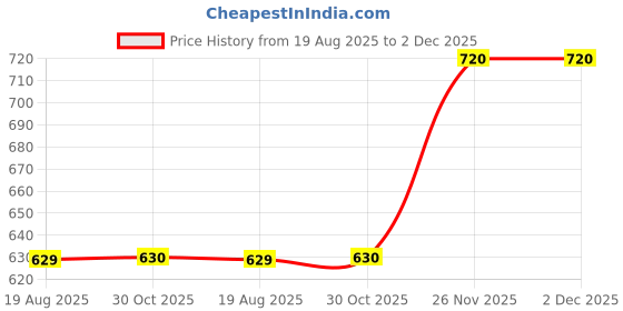 tatacliq.com 7 Alt by Pantaloons Beige Slim Fit Self Design T-Shirt 7 alt by pantaloons Price History Graph from 19 Aug 2025 to 2 Dec 2025