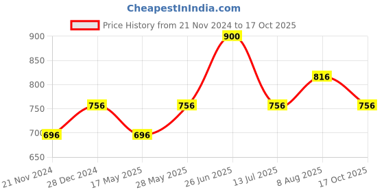 tatacliq.com 7 Alt by Pantaloons Beige Slim Fit T-Shirt 7 alt by pantaloons Price History Graph from 21 Nov 2024 to 17 Oct 2025