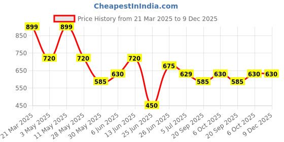 tatacliq.com 7 Alt By Pantaloons Beige Slim Fit T-Shirt 7 alt by pantaloons Price History Graph from 21 Mar 2025 to 9 Dec 2025