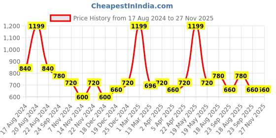 tatacliq.com 7 Alt by Pantaloons Black Cotton Relaxed Fit Printed T-Shirt 7 alt by pantaloons Price History Graph from 17 Aug 2024 to 27 Nov 2025