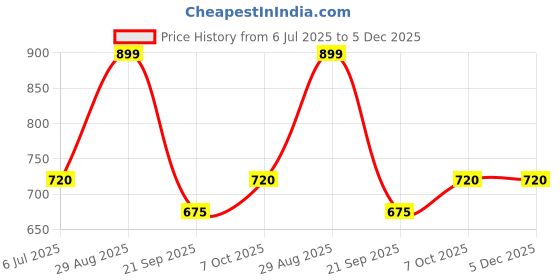 tatacliq.com 7 Alt By Pantaloons Black Relaxed Fit Texture T-Shirt 7 alt by pantaloons Price History Graph from 6 Jul 2025 to 5 Dec 2025