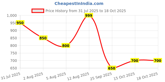 tatacliq.com 7 Alt by Pantaloons Blue Relaxed Fit Self Design Shirts 7 alt by pantaloons Price History Graph from 31 Jul 2025 to 17 Oct 2025