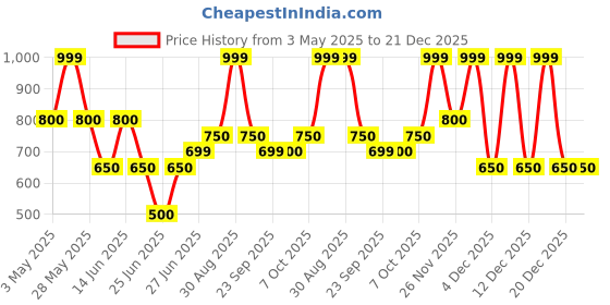 tatacliq.com 7 Alt By Pantaloons Blue Slim Fit Printed Shirt 7 alt by pantaloons Price History Graph from 3 May 2025 to 21 Dec 2025