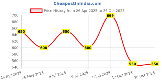 tatacliq.com 7 Alt By Pantaloons Bluesteel Relaxed Fit Striped T-Shirt 7 alt by pantaloons Price History Graph from 26 Apr 2025 to 26 Oct 2025