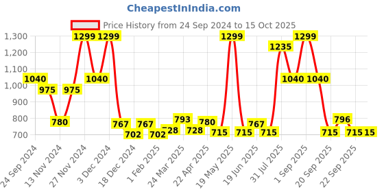 tatacliq.com 7 Alt By Pantaloons Bone White Regular Fit Printed Shorts 7 alt by pantaloons Price History Graph from 24 Sep 2024 to 15 Oct 2025