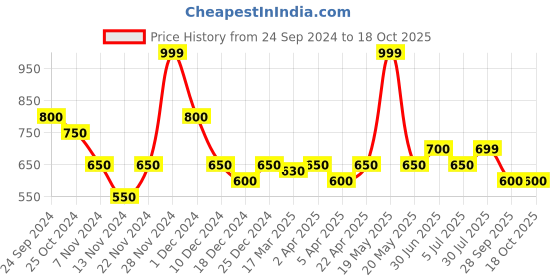 tatacliq.com 7 Alt By Pantaloons Bone White Relaxed Fit Striped T-Shirt 7 alt by pantaloons Price History Graph from 24 Sep 2024 to 18 Oct 2025