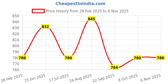 tatacliq.com 7 Alt By Pantaloons Bone White Slim Fit Striped Shorts 7 alt by pantaloons Price History Graph from 28 Feb 2025 to 6 Nov 2025