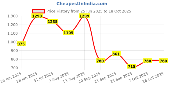 tatacliq.com 7 Alt By Pantaloons Brown Cotton Regular Fit Printed Shorts 7 alt by pantaloons Price History Graph from 25 Jun 2025 to 18 Oct 2025