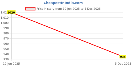 tatacliq.com 7 Alt By Pantaloons Brown Cotton Regular Fit Shorts 7 alt by pantaloons Price History Graph from 19 Jun 2025 to 5 Dec 2025