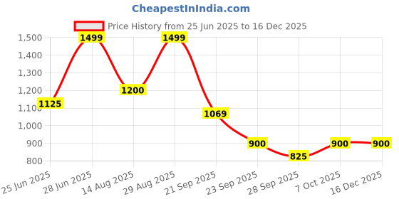 tatacliq.com 7 Alt By Pantaloons Brown Cotton Relaxed Fit Embroidered Shirt 7 alt by pantaloons Price History Graph from 25 Jun 2025 to 16 Dec 2025
