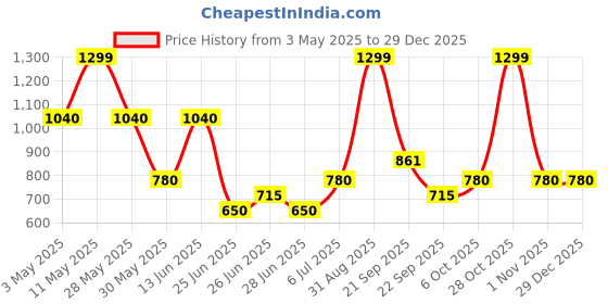 tatacliq.com 7 Alt By Pantaloons Brown Cotton Relaxed Fit Printed Shirt 7 alt by pantaloons Price History Graph from 3 May 2025 to 29 Dec 2025