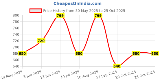 tatacliq.com 7 Alt By Pantaloons Brown Cotton Relaxed Fit Shorts 7 alt by pantaloons Price History Graph from 30 May 2025 to 24 Oct 2025