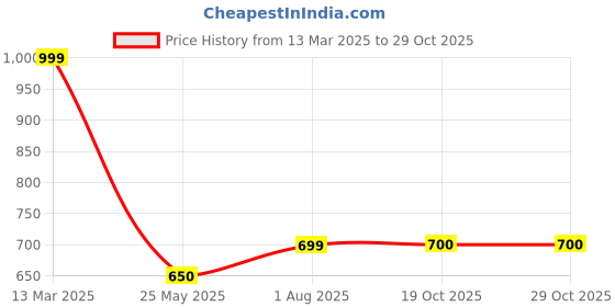 tatacliq.com 7 Alt By Pantaloons Brown Cotton Slim Fit Texture T-Shirt 7 alt by pantaloons Price History Graph from 13 Mar 2025 to 29 Oct 2025