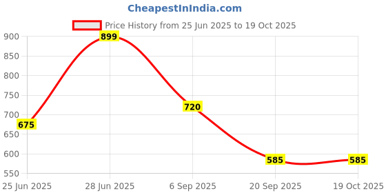 tatacliq.com 7 Alt By Pantaloons Brown Slim Fit Texture T-Shirt 7 alt by pantaloons Price History Graph from 25 Jun 2025 to 18 Oct 2025