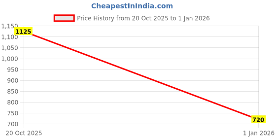 tatacliq.com 7 Alt By Pantaloons Chalk Regular Fit Printed Sweatshirt 7 alt by pantaloons Price History Graph from 20 Oct 2025 to 1 Jan 2026