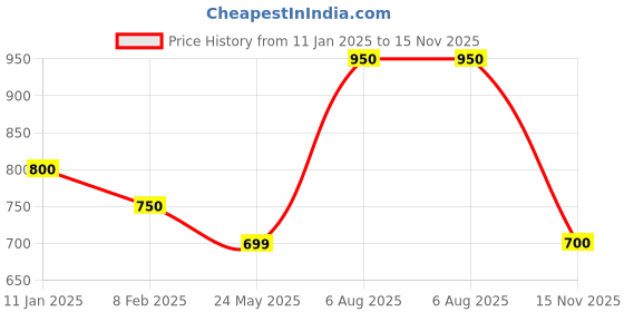 tatacliq.com 7 Alt by Pantaloons Charcoal Grey Cotton Relaxed Fit Self Pattern T-Shirt 7 alt by pantaloons Price History Graph from 11 Jan 2025 to 15 Nov 2025