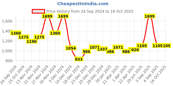 tatacliq.com 7 Alt By Pantaloons Cocoa Brown Comfort Fit Trackpants 7 alt by pantaloons Price History Graph from 24 Sep 2024 to 15 Oct 2025