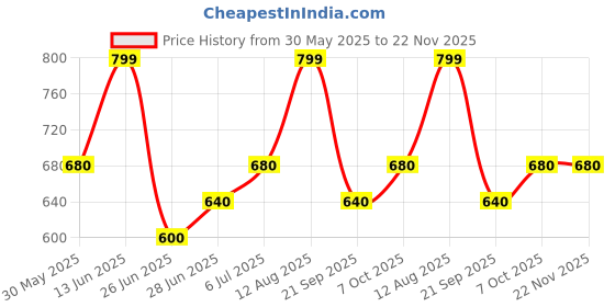 tatacliq.com 7 Alt By Pantaloons Cream Cotton Regular Fit Shorts 7 alt by pantaloons Price History Graph from 30 May 2025 to 22 Nov 2025