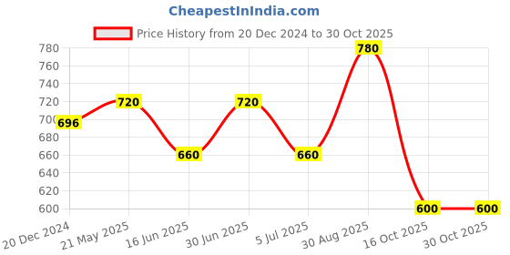 tatacliq.com 7 Alt by Pantaloons Dark Green Cotton Relaxed Fit Printed T-Shirt 7 alt by pantaloons Price History Graph from 20 Dec 2024 to 30 Oct 2025