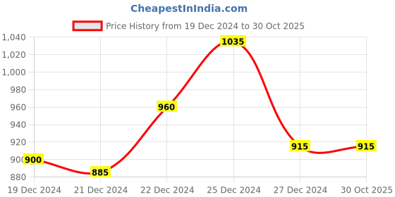 tatacliq.com 7 Alt by Pantaloons Dark Olive Cotton Relaxed Fit Shrug 7 alt by pantaloons Price History Graph from 19 Dec 2024 to 29 Oct 2025