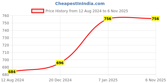 tatacliq.com 7 Alt by Pantaloons Dusty Pink Cotton Relaxed Fit Printed T-Shirt 7 alt by pantaloons Price History Graph from 12 Aug 2024 to 6 Nov 2025