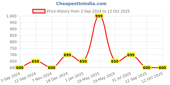 tatacliq.com 7 Alt by Pantaloons Ecru Relaxed Fit Self Pattern T-Shirt 7 alt by pantaloons Price History Graph from 3 Sep 2024 to 12 Oct 2025