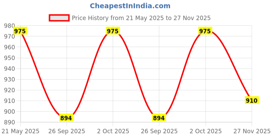 tatacliq.com 7 Alt By Pantaloons Egret & Black Cotton Relaxed Fit Printed Shirt 7 alt by pantaloons Price History Graph from 21 May 2025 to 27 Nov 2025