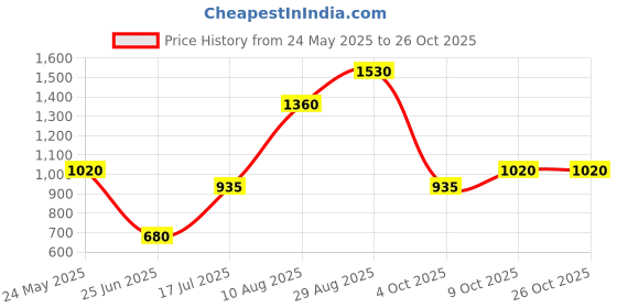 tatacliq.com 7 Alt By Pantaloons Ensign Blue Cotton Slim Fit Trackpants 7 alt by pantaloons Price History Graph from 24 May 2025 to 26 Oct 2025