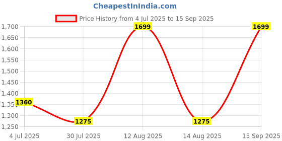 tatacliq.com 7 Alt By Pantaloons Green Cotton Regular Fit Joggers 7 alt by pantaloons Price History Graph from 4 Jul 2025 to 15 Sep 2025