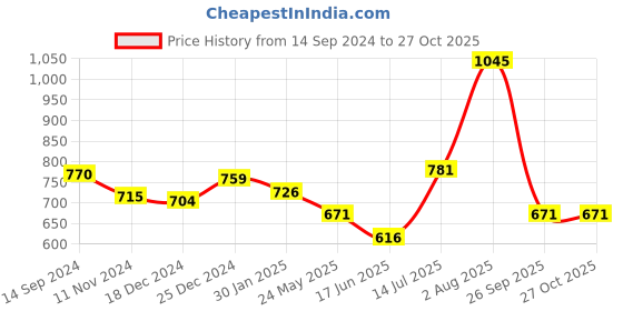 tatacliq.com 7 Alt by Pantaloons Green Cotton Regular Fit Self Pattern Polo T-Shirt 7 alt by pantaloons Price History Graph from 14 Sep 2024 to 27 Oct 2025