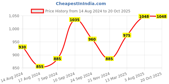 tatacliq.com 7 Alt by Pantaloons Green Cotton Relaxed Fit Self Pattern Shirt 7 alt by pantaloons Price History Graph from 14 Aug 2024 to 19 Oct 2025