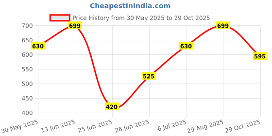 tatacliq.com 7 Alt By Pantaloons Green Cotton Relaxed Fit Striped T-Shirt 7 alt by pantaloons Price History Graph from 30 May 2025 to 29 Oct 2025