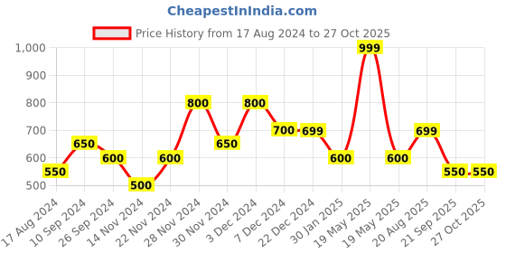 tatacliq.com 7 Alt by Pantaloons Green Cotton Slim Fit T-Shirt 7 alt by pantaloons Price History Graph from 17 Aug 2024 to 26 Oct 2025