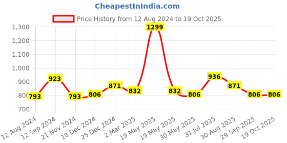tatacliq.com 7 Alt by Pantaloons Green Relaxed Fit Shirt 7 alt by pantaloons Price History Graph from 12 Aug 2024 to 18 Oct 2025