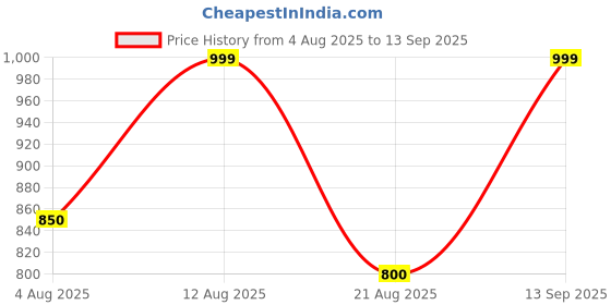 tatacliq.com 7 Alt By Pantaloons Green Slim Fit Printed Shirt 7 alt by pantaloons Price History Graph from 4 Aug 2025 to 13 Sep 2025