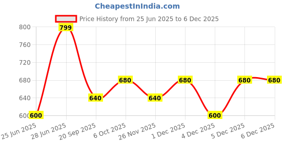 tatacliq.com 7 Alt by Pantaloons Green Tint Shorts 7 alt by pantaloons Price History Graph from 25 Jun 2025 to 5 Dec 2025