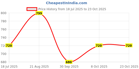 tatacliq.com 7 Alt By Pantaloons Grey Cotton Boxy Fit Shorts 7 alt by pantaloons Price History Graph from 18 Jul 2025 to 22 Oct 2025